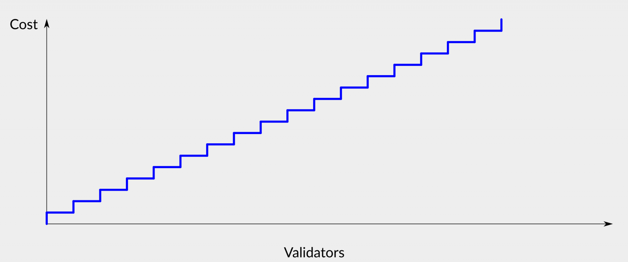 Phase 2 ETH2 Validation Expected Costs
